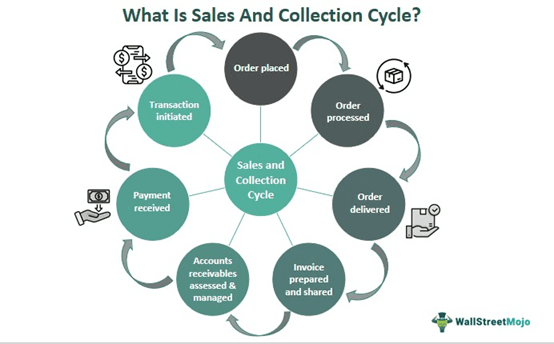 Sales And Collection Cycle