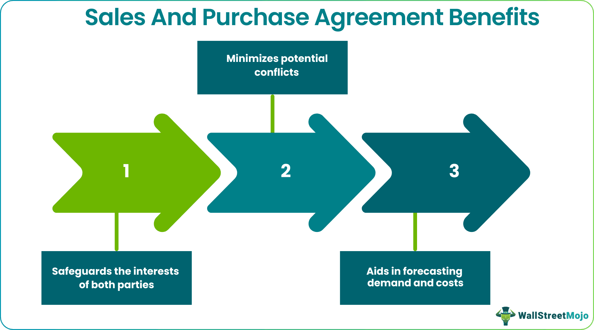 Sales And Purchase Agreement benefits