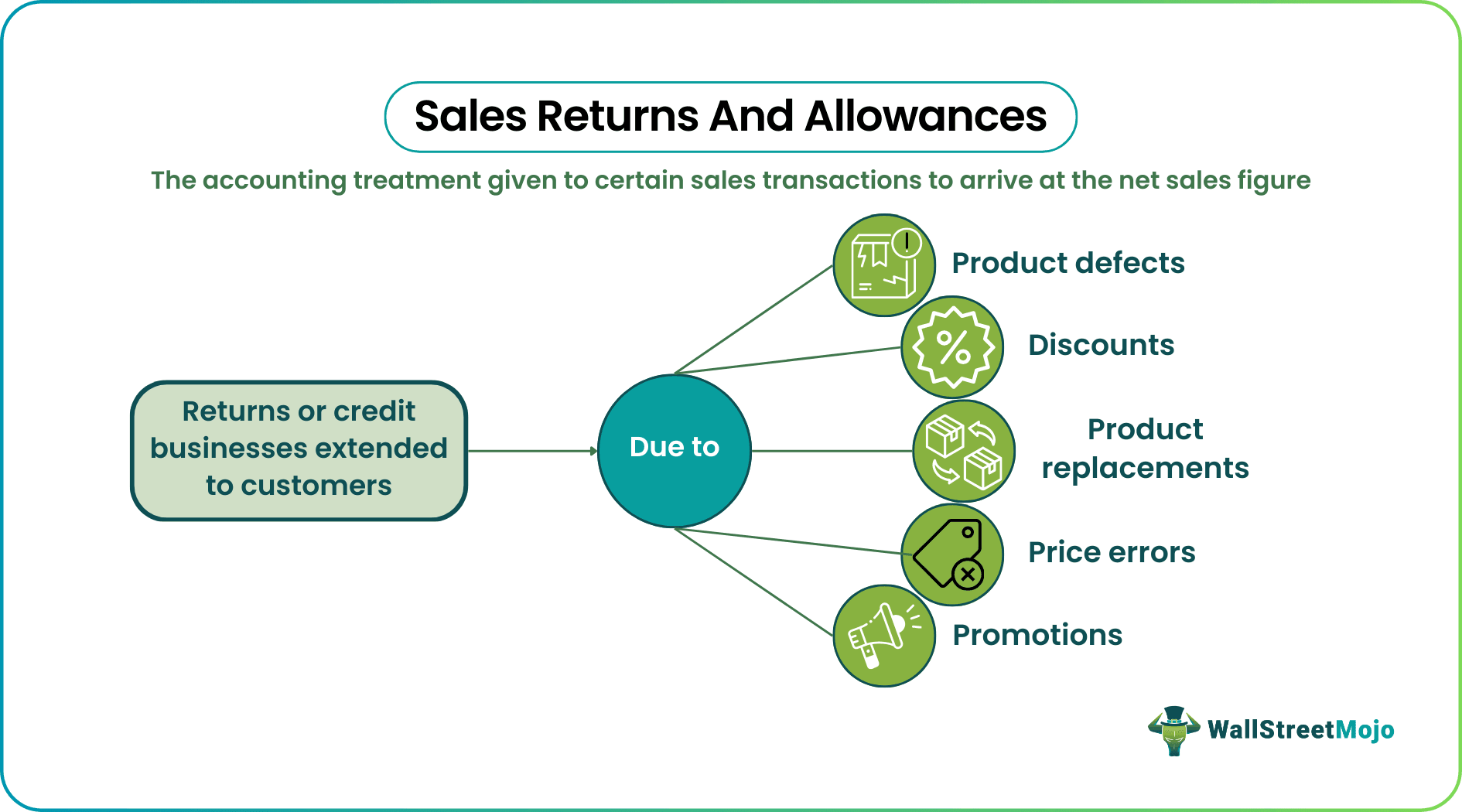 Sales Returns And Allowances
