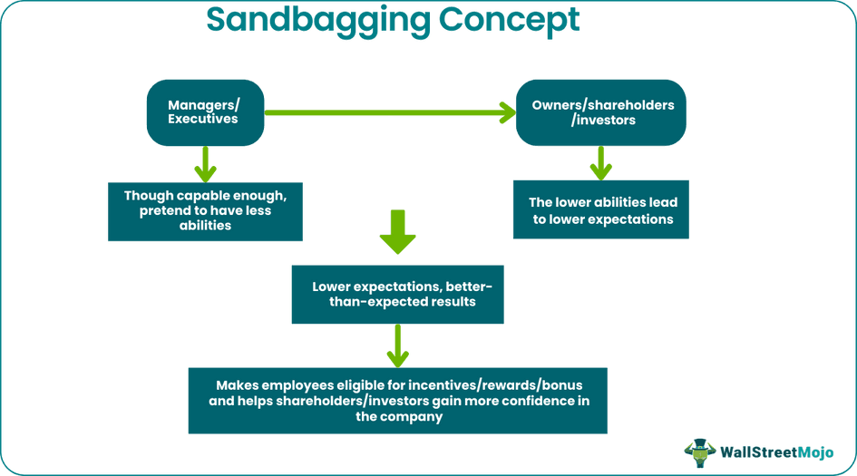 Sandbagging
