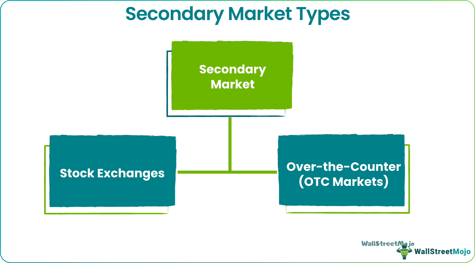 Secondary Market Types