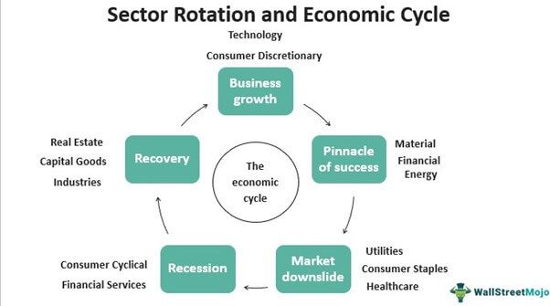 Sector Rotation