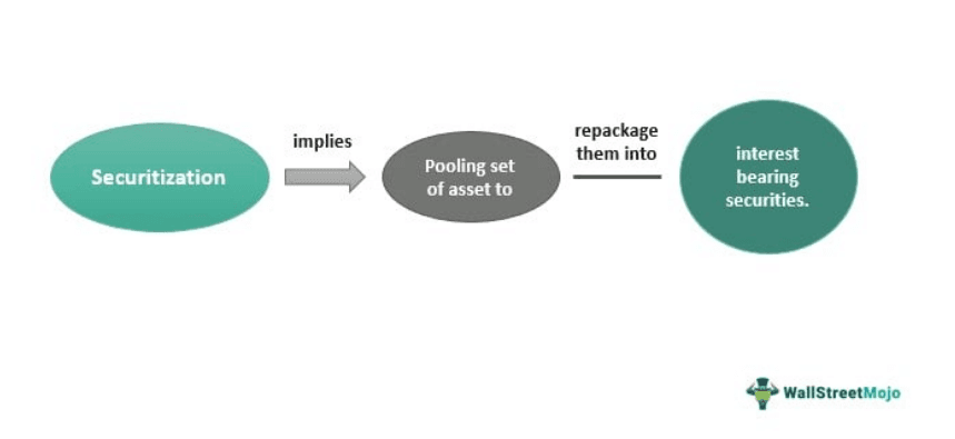 Securitization
