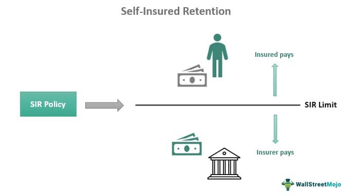 Self-Insured Retention