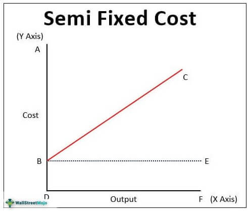 Semi-Fixed Cost