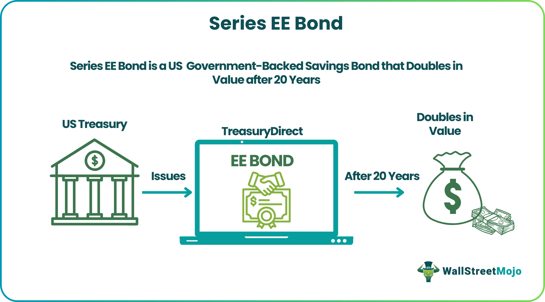 Series EE Bond