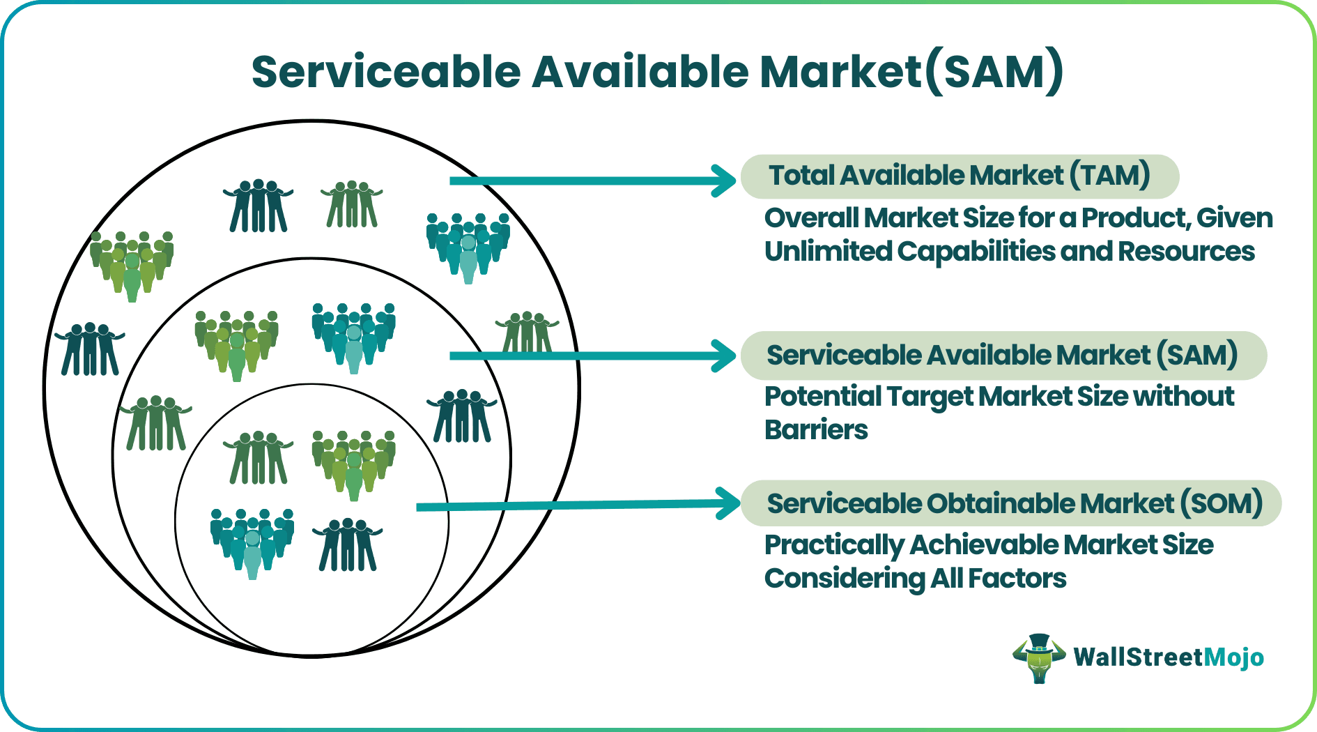 Serviceable Available Market(SAM)