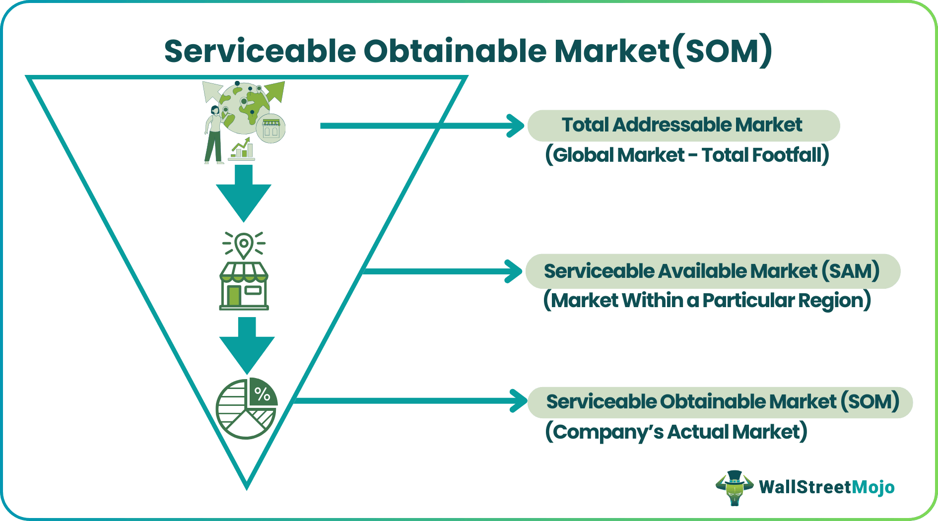 Serviceable Obtainable Market(SOM)