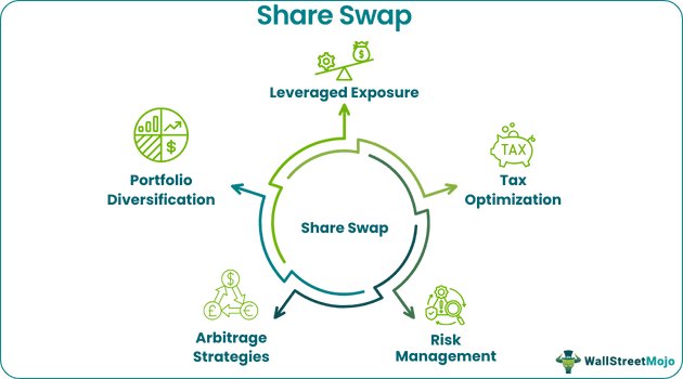Share Swap