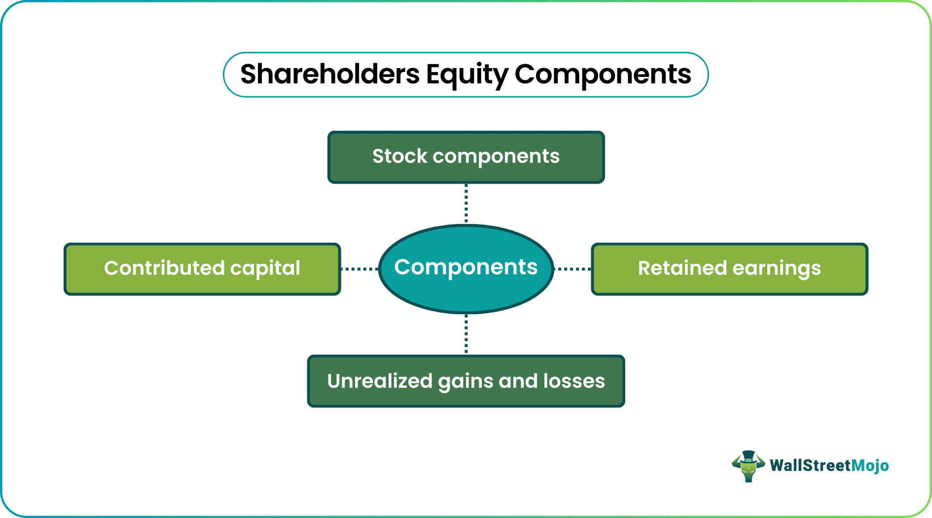 Shareholders' Equity Components