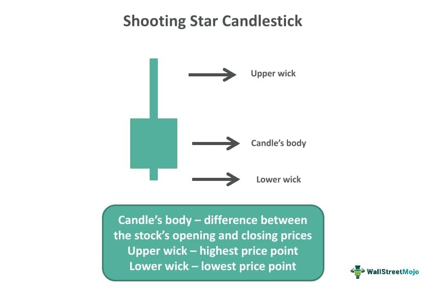 Shooting Star Candlestick
