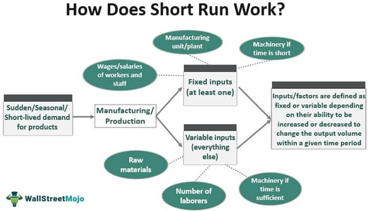 Short Run