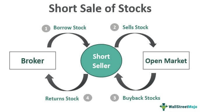 Short Sale of Stocks