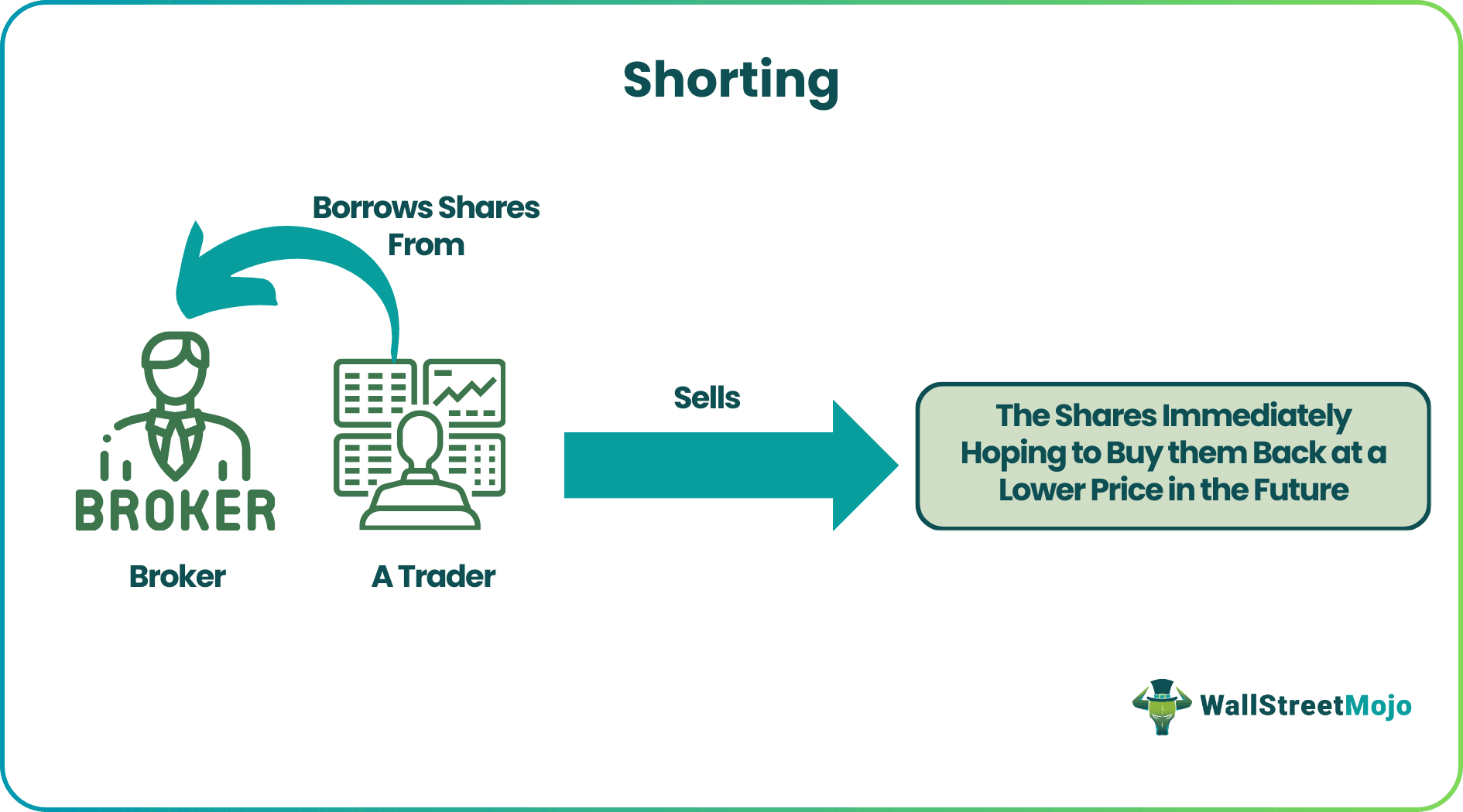 Shorting