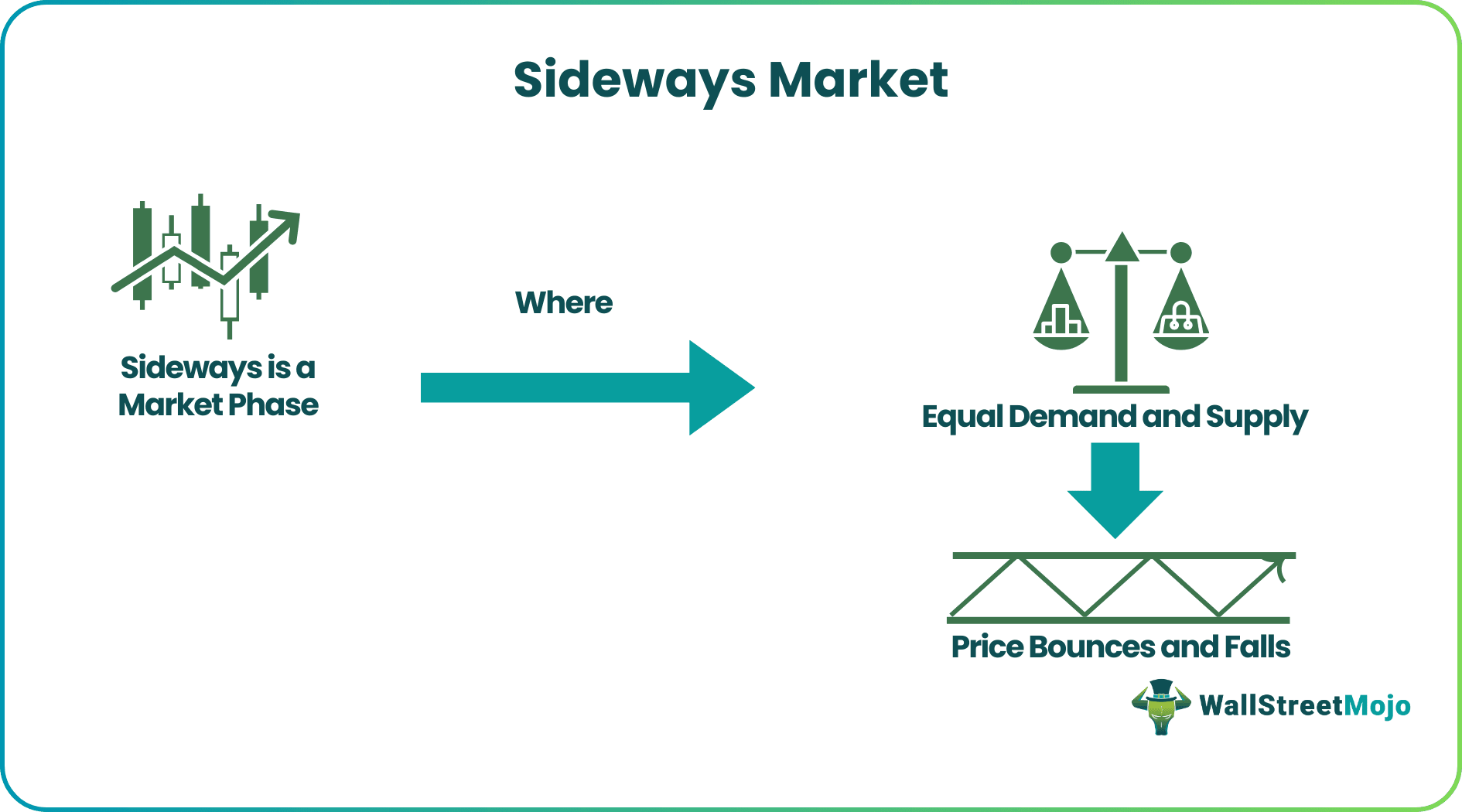 Sideways Market