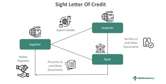 Sight Letter Of Credit