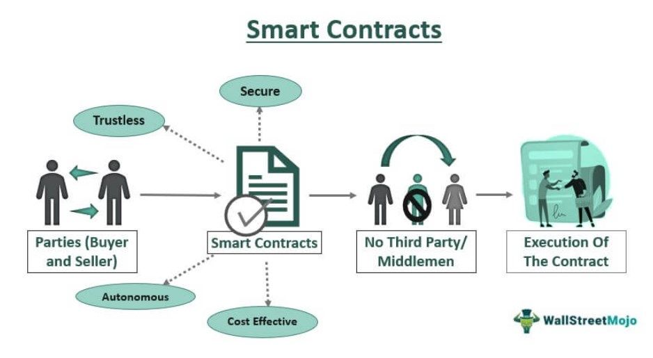 Smart Contracts