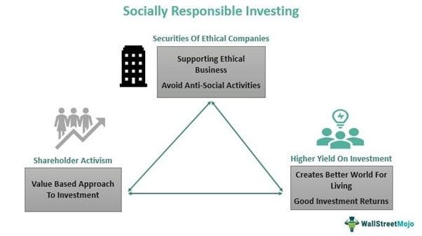 Socially Responsible Investing