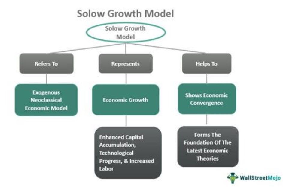 Solow Growth Model