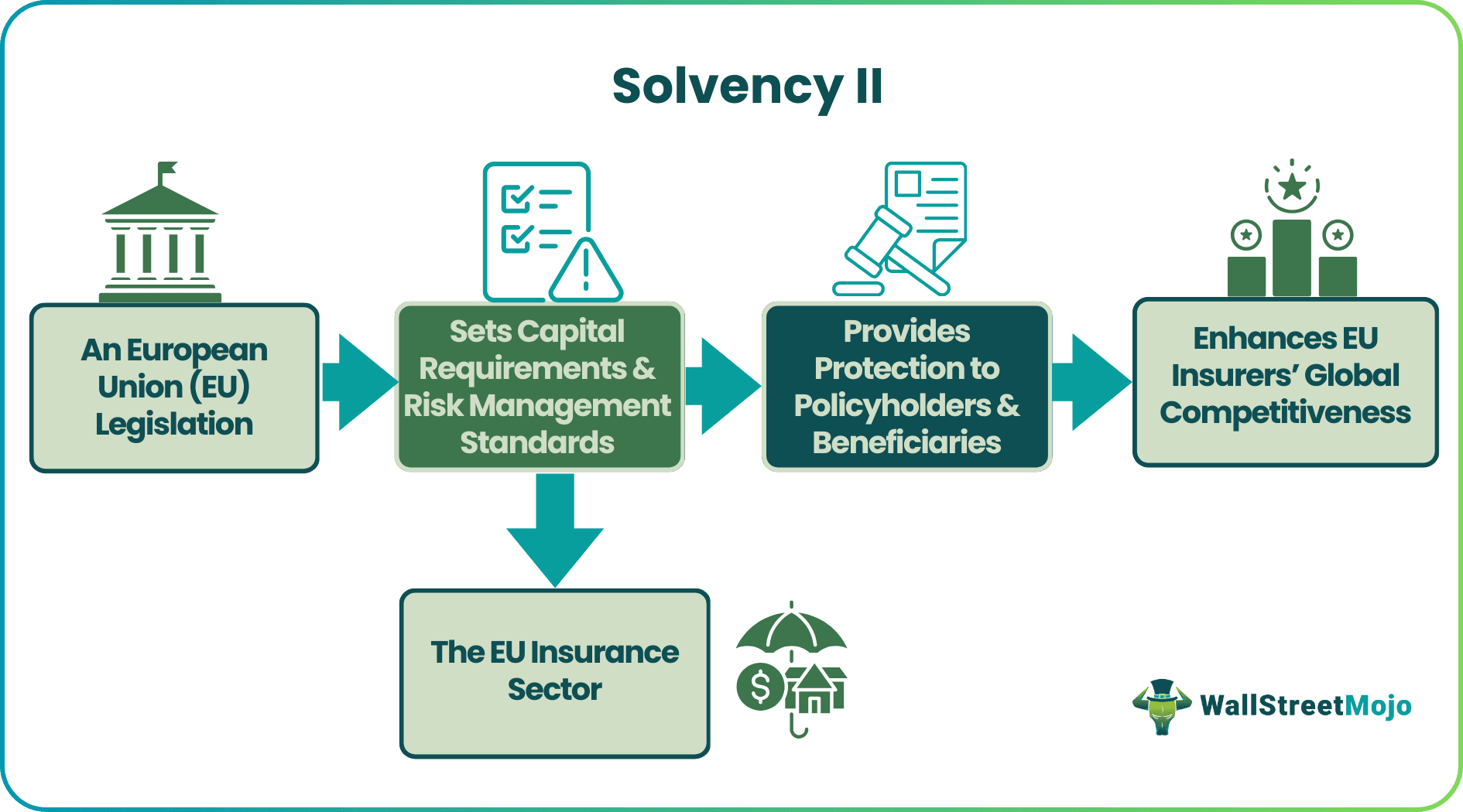 Solvency II