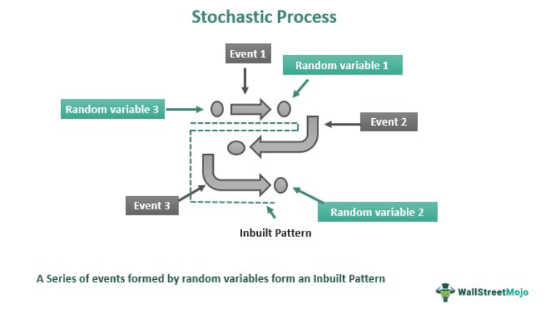 Stochastic Process
