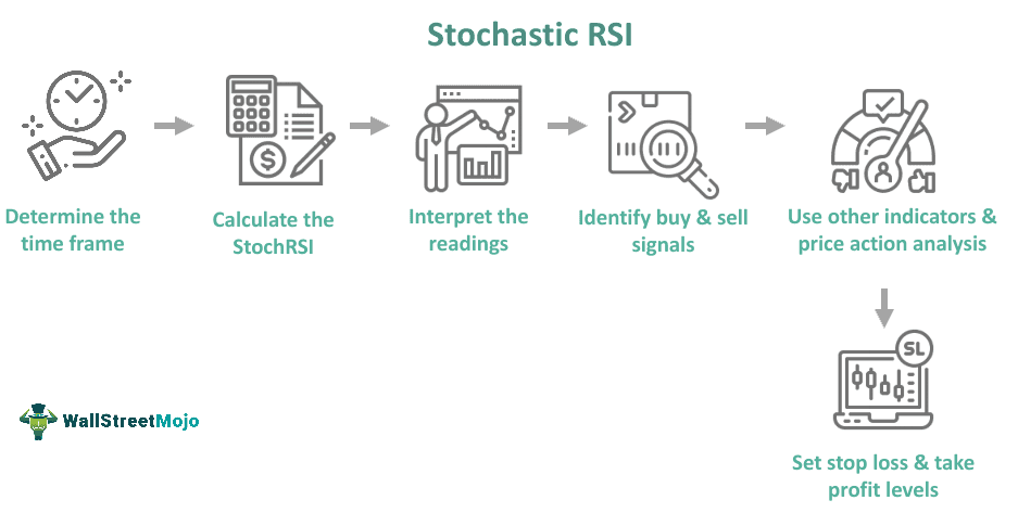 Stochastic RSI