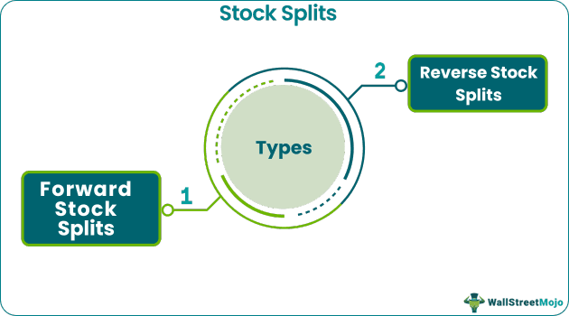 Stock Splits Types
