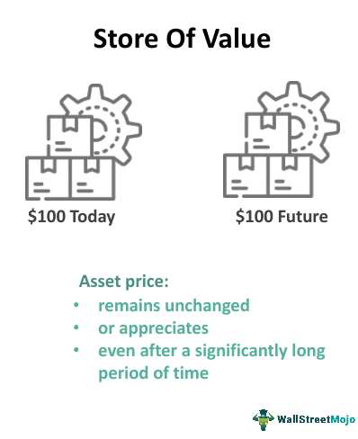 Store of Value