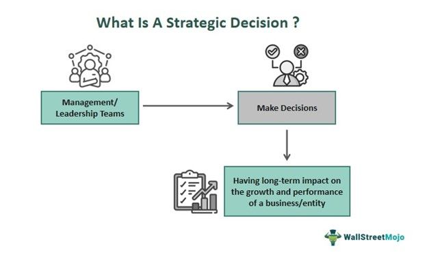 Strategic Decision
