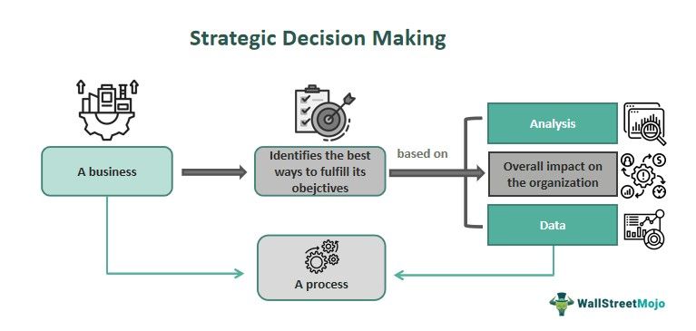 Strategic Decision-Making