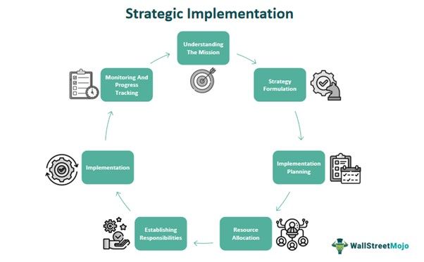 Strategic Implementation