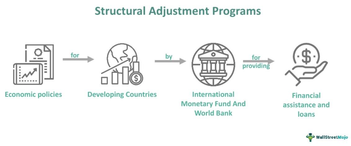 Structural Adjustment Programs