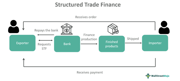 Structured Trade Finance