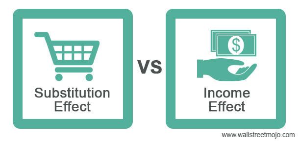 Substitution Effect vs Income Effect