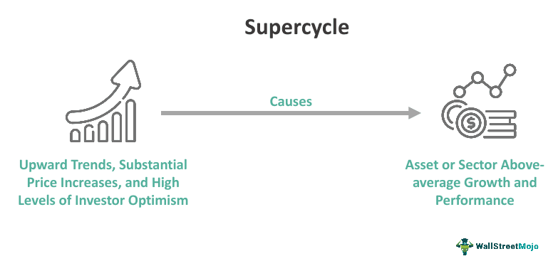 Supercycle