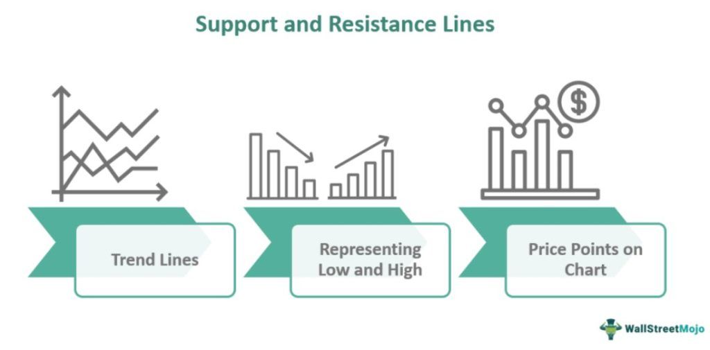 Support And Resistance Line