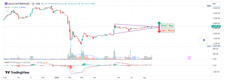 Symmetrical triangle