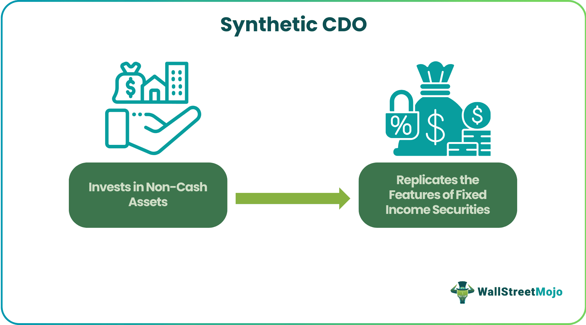 Synthetic CDO