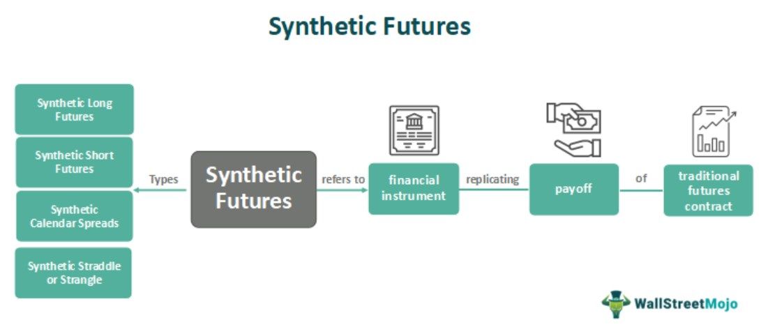 Synthetic Futures