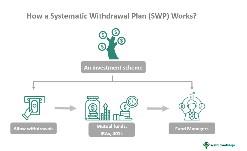 Systematic Withdrawal Plan