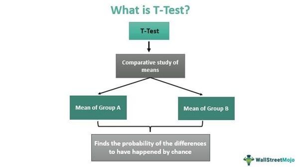 T-Test
