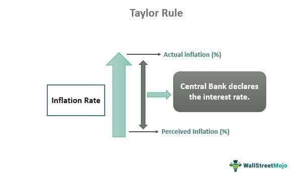 Taylor Rule