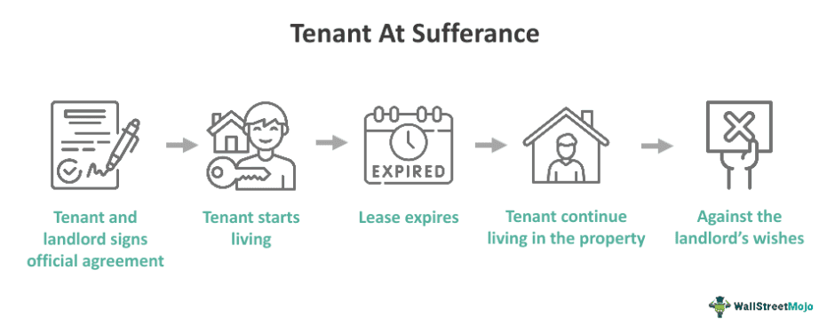 Tenant At Sufferance