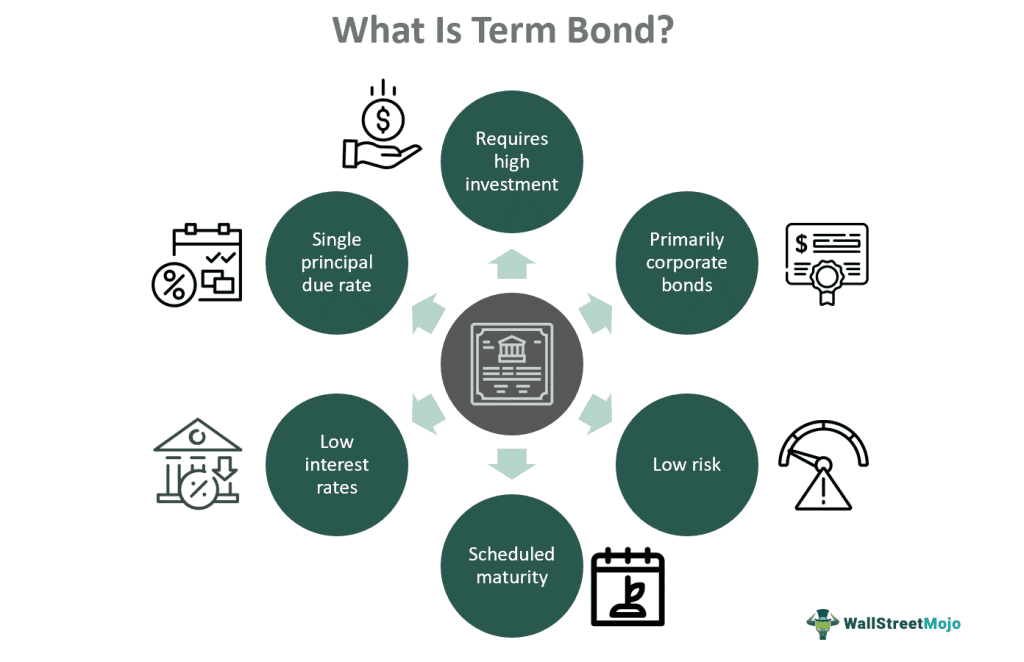 Term Bond