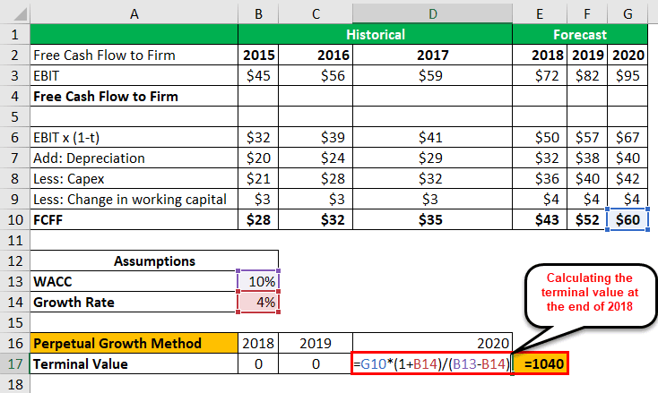 Terminal Value Formula