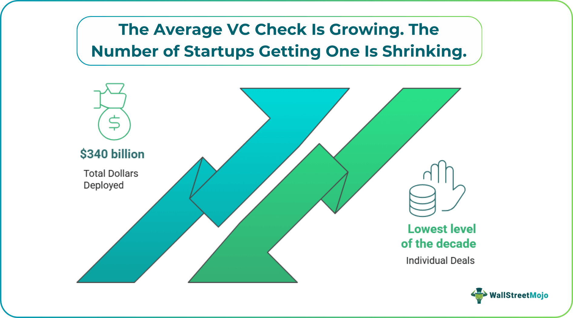 The Average VC Check Is Growing. The Number of Startups Getting One Is Shrinking.