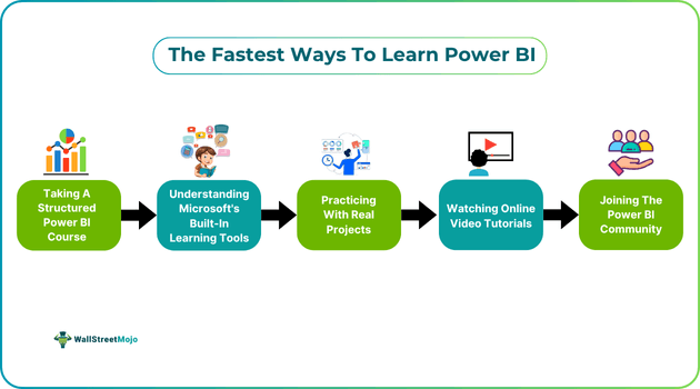 The Fastest Ways To Learn Power BI