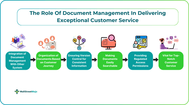 The Role of Document Management
