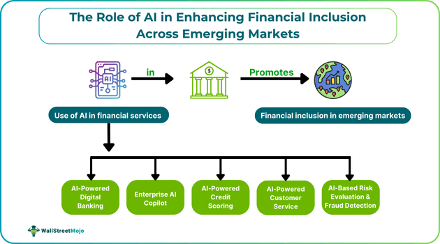 The Role of AI in Enhancing Financial Inclusion Across Emerging Markets