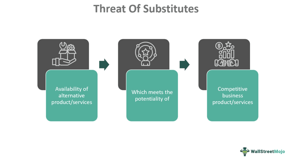 Threat Of Substitutes